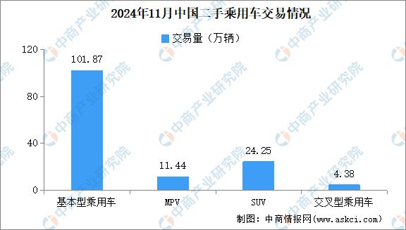 2024年11月中国二手车交易情况：交易量同比增长812%(图2)