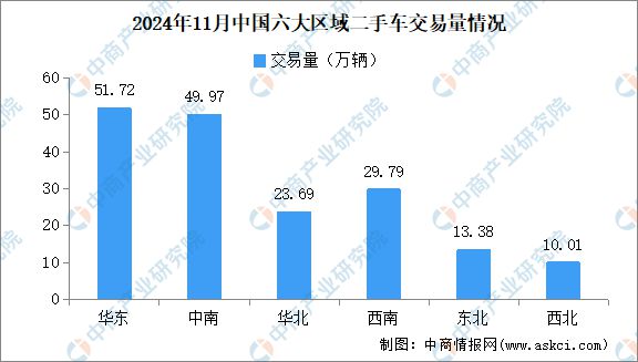 2024年11月中国二手车交易情况：交易量同比增长812%(图5)