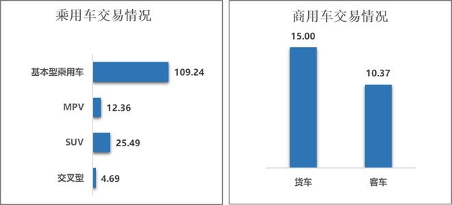 中国汽车流通协会：12月全国二手车市场交易量19002万辆 环比增长642%