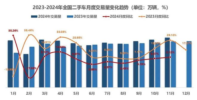 中国汽车流通协会：11月全国二手车市场交易量17856万辆 同比增长812%