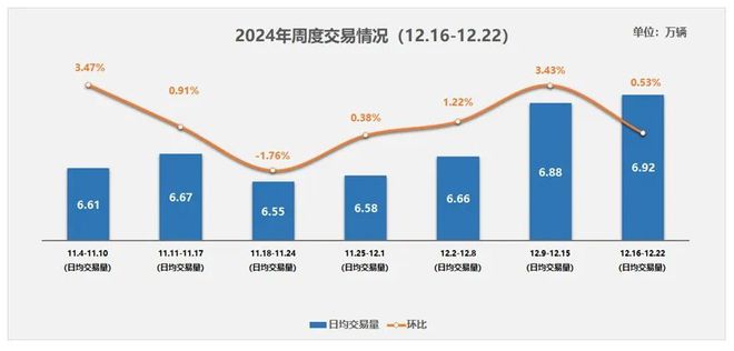 中国汽车流通协会：11月全国二手车市场交易量17856万辆 同比增长812%(图2)