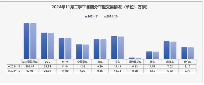 中国汽车流通协会：11月全国二手车市场交易量17856万辆 同比增长812%(图3)