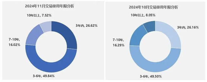 中国汽车流通协会：11月全国二手车市场交易量17856万辆 同比增长812%(图6)