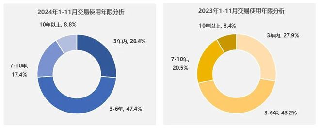中国汽车流通协会：11月全国二手车市场交易量17856万辆 同比增长812%(图7)