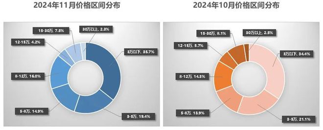 中国汽车流通协会：11月全国二手车市场交易量17856万辆 同比增长812%(图8)