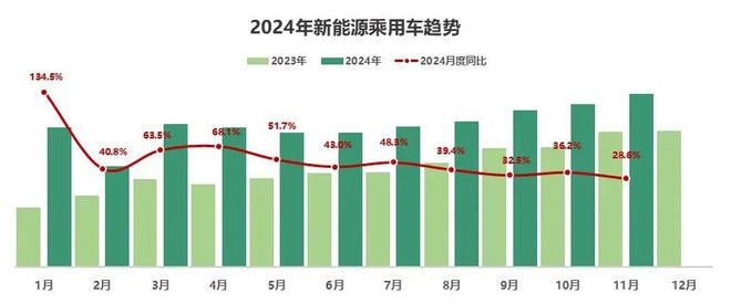 中国汽车流通协会：11月全国二手车市场交易量17856万辆 同比增长812%(图11)