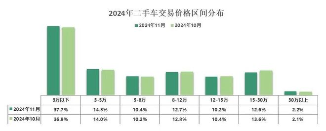 中国汽车流通协会：11月全国二手车市场交易量17856万辆 同比增长812%(图14)