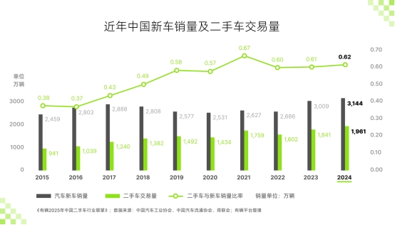 有辆平台发布中国二手车2025年行业五大趋势与展望