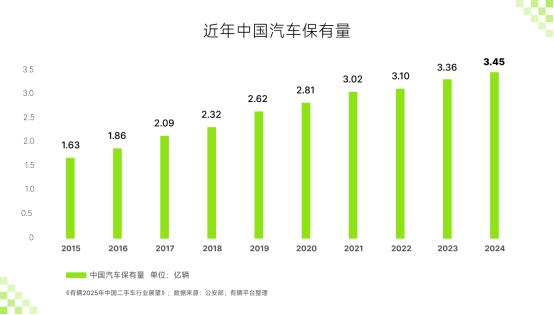 有辆平台发布中国二手车2025年行业五大趋势与展望(图2)