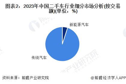 【二手车】行业市场规模：2024年中国二手车行业市场规模将达到12816亿元 新能源汽车占比仅5%(图2)