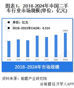 【二手车】行业市场规模：2024年中国二手车行业市场规模将达到12816亿元 新能源汽车占比仅5%