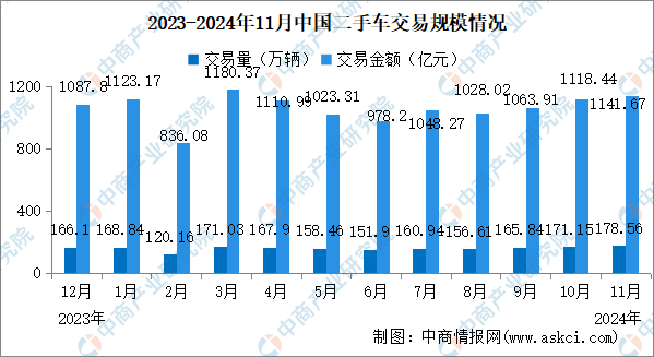 2024年11月中国二手车交易情况：交易量同比增长812%（图）