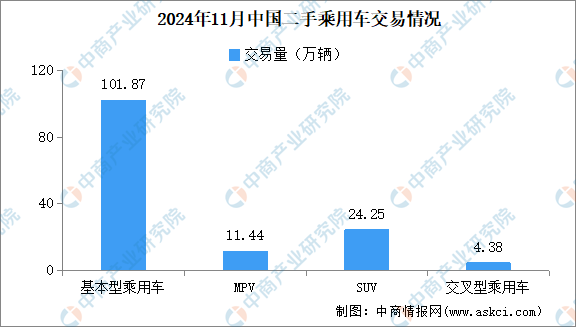 2024年11月中国二手车交易情况：交易量同比增长812%（图）(图2)