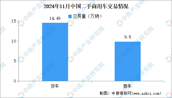 2024年11月中国二手车交易情况：交易量同比增长812%（图）(图3)