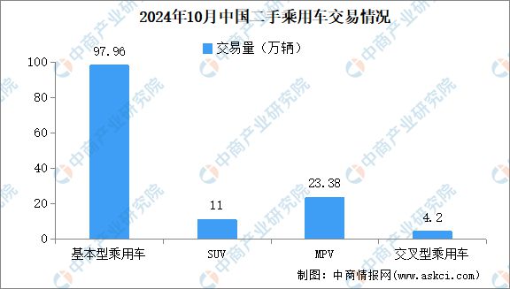 2024年10月中国二手车交易情况：SUV交易量同比增长1078%(图2)