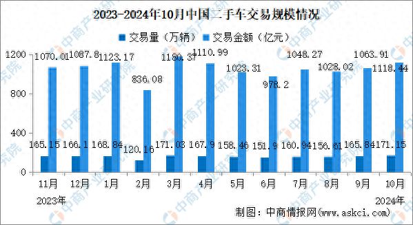 2024年10月中国二手车交易情况：SUV交易量同比增长1078%