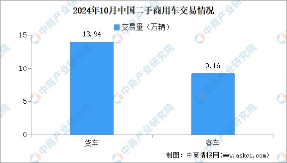 2024年10月中国二手车交易情况：SUV交易量同比增长1078%(图3)