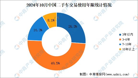 2024年10月中国二手车交易情况：SUV交易量同比增长1078%(图5)