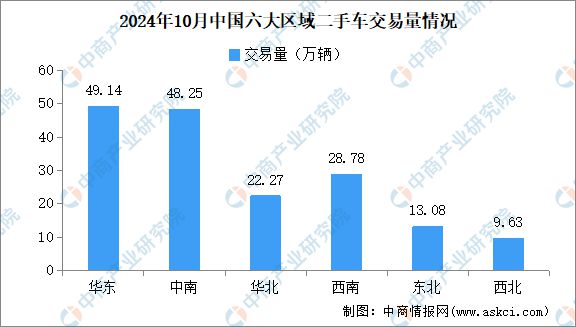 2024年10月中国二手车交易情况：SUV交易量同比增长1078%(图4)
