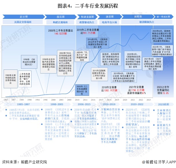 预见2024：《2024年中国二手车行业全景图谱》（附市场现状、竞争格局和发展趋势等）(图4)