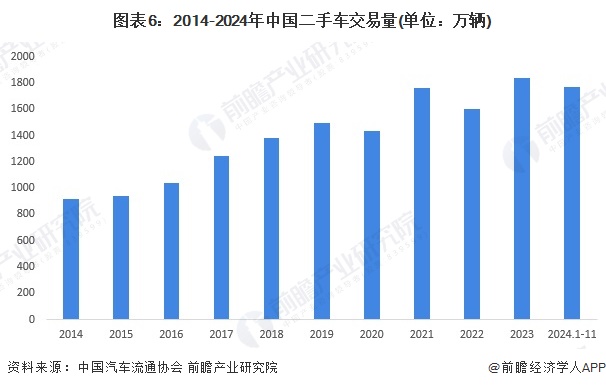 预见2024：《2024年中国二手车行业全景图谱》（附市场现状、竞争格局和发展趋势等）(图6)