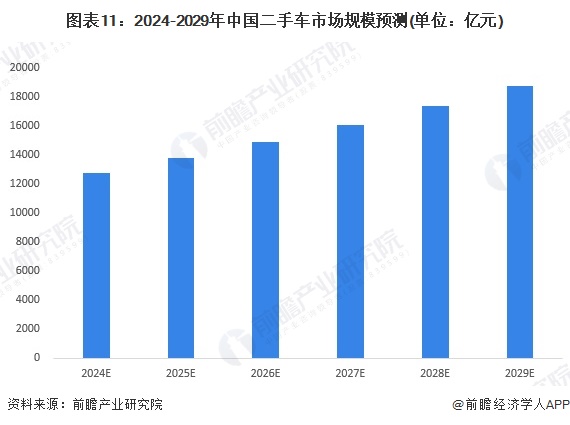 预见2024：《2024年中国二手车行业全景图谱》（附市场现状、竞争格局和发展趋势等）(图11)