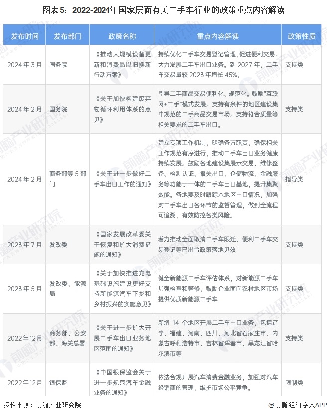 预见2024：《2024年中国二手车行业全景图谱》（附市场现状、竞争格局和发展趋势等）(图5)