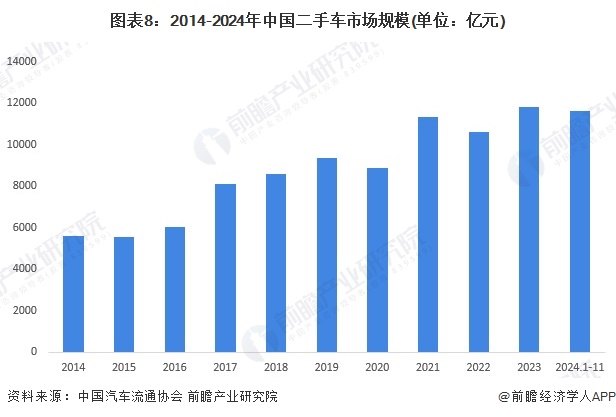 预见2024：《2024年中国二手车行业全景图谱》（附市场现状、竞争格局和发展趋势等）(图8)