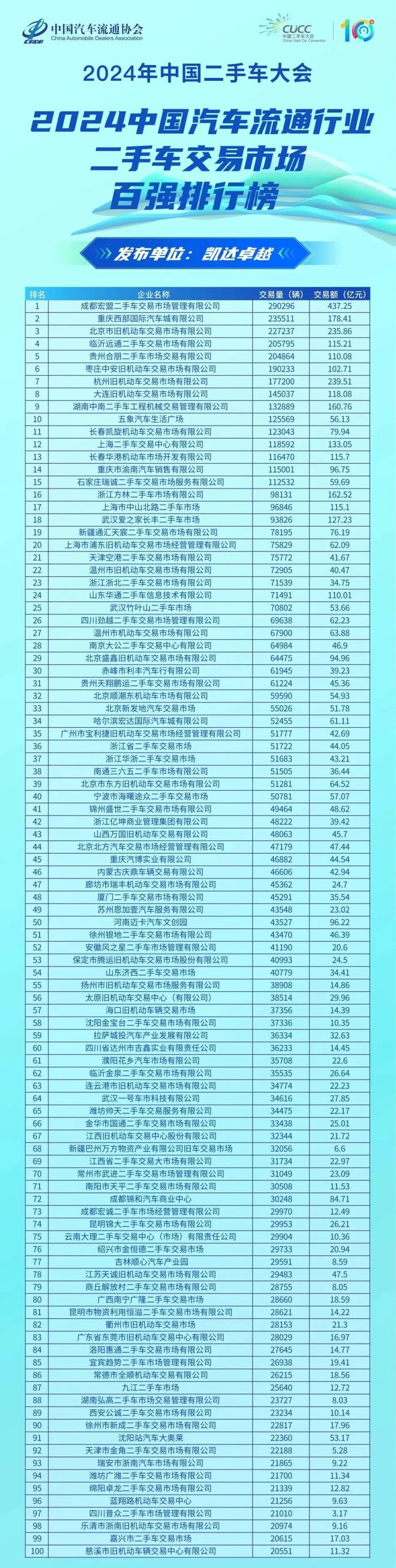 中国最大二手车交易市场：年销29万辆领先重庆八公里、北京花乡(图4)