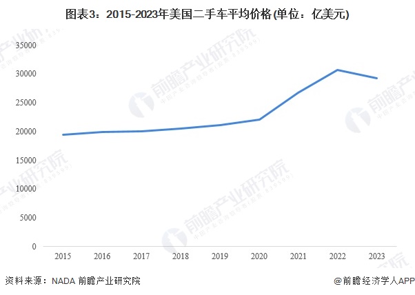 2024年美国二手车行业现状及发展趋势分析 二手车销量有所下滑【组图】(图3)