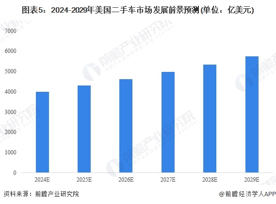 2024年美国二手车行业现状及发展趋势分析 二手车销量有所下滑【组图】(图5)