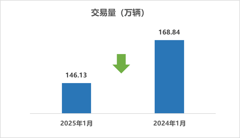 全国二手车市场1月交易量14613万辆