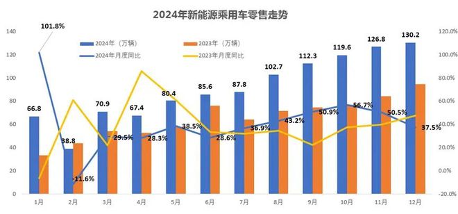 新车产销、新能源车渗透、汽车出口、二手车交易……全部增长创历史新高(图2)