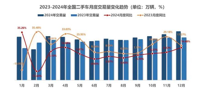 新车产销、新能源车渗透、汽车出口、二手车交易……全部增长创历史新高(图4)