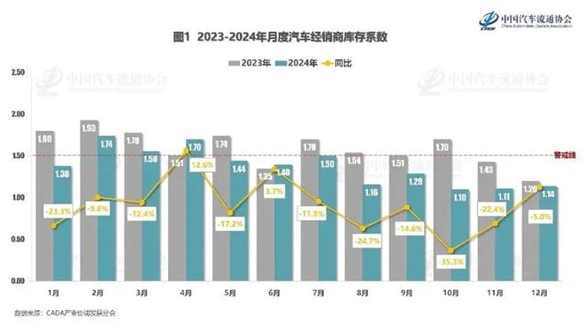 新车产销、新能源车渗透、汽车出口、二手车交易……全部增长创历史新高(图8)