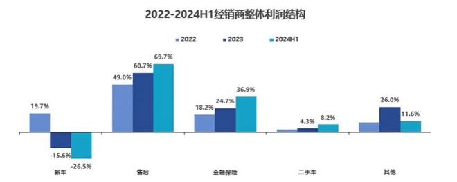 新车产销、新能源车渗透、汽车出口、二手车交易……全部增长创历史新高(图7)