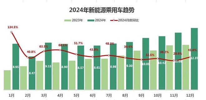 新车产销、新能源车渗透、汽车出口、二手车交易……全部增长创历史新高(图6)
