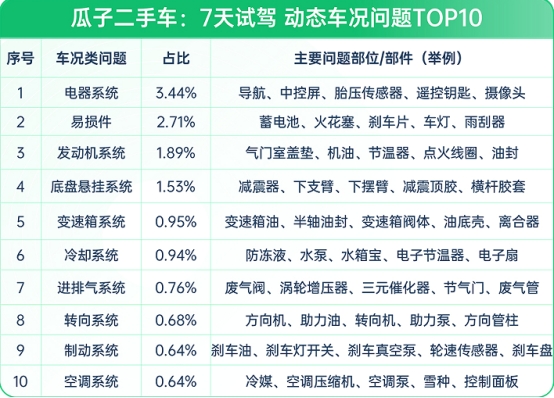 瓜子二手车：线上购买二手车 汽车小白应该知道的避坑指南