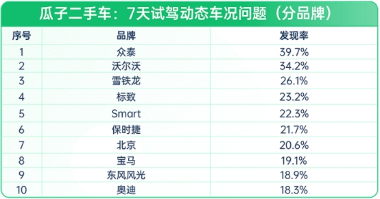 瓜子二手车：线上购买二手车 汽车小白应该知道的避坑指南(图2)