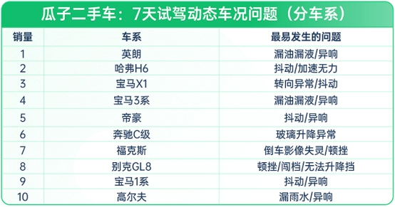 瓜子二手车：线上购买二手车 汽车小白应该知道的避坑指南(图3)
