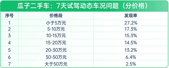 瓜子二手车：线上购买二手车 汽车小白应该知道的避坑指南(图4)