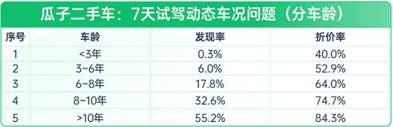 瓜子二手车：线上购买二手车 汽车小白应该知道的避坑指南(图6)
