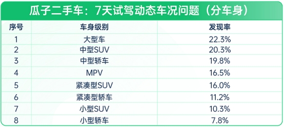 瓜子二手车：线上购买二手车 汽车小白应该知道的避坑指南(图5)