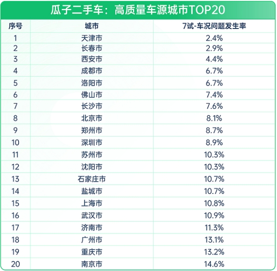瓜子二手车：线上购买二手车 汽车小白应该知道的避坑指南(图7)