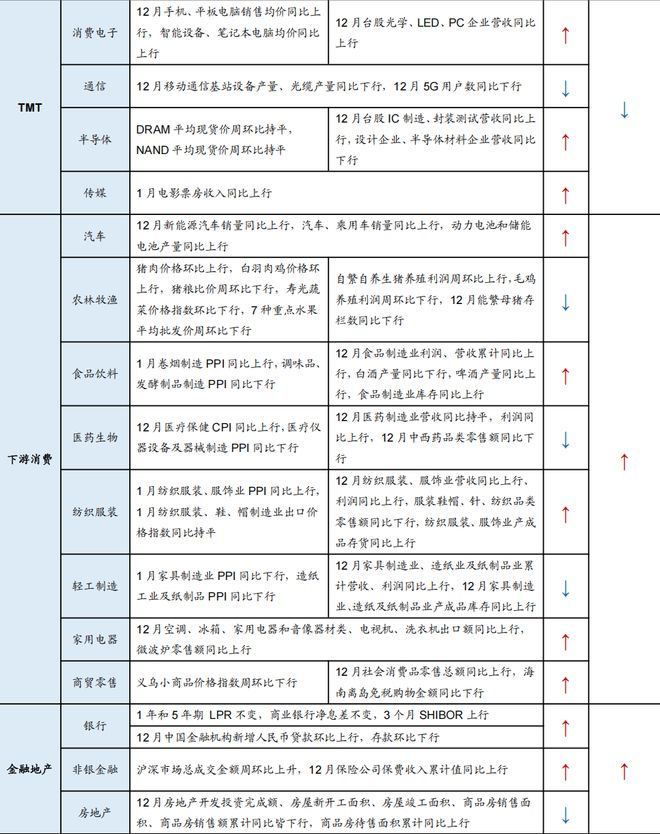 广发策略：TMT交易情绪维持高位建议关注顺周期类的资源品、大消费、大金融板块、景气成长类资产中困境反转的方向(图2)