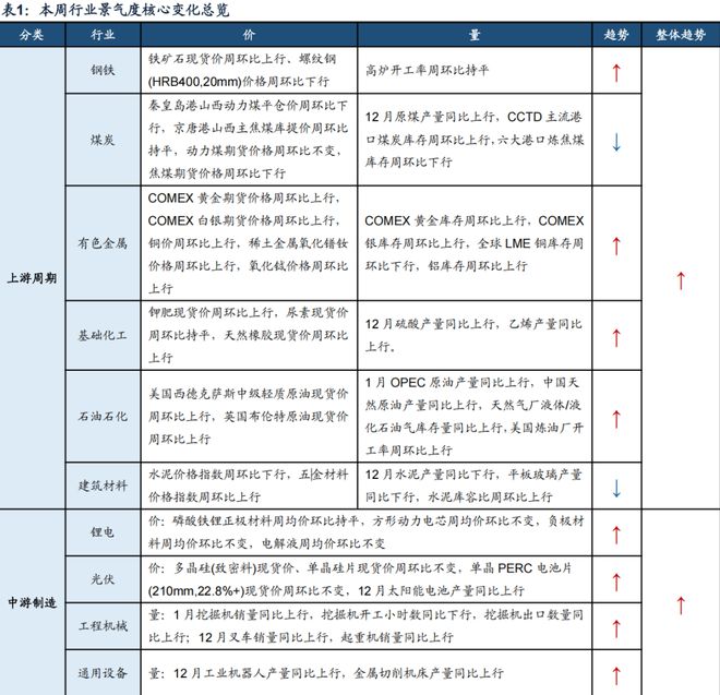 广发策略：TMT交易情绪维持高位建议关注顺周期类的资源品、大消费、大金融板块、景气成长类资产中困境反转的方向