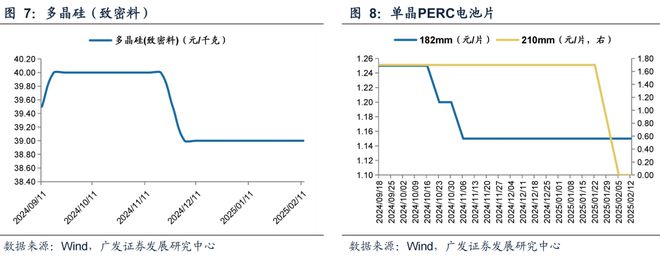 广发策略：TMT交易情绪维持高位建议关注顺周期类的资源品、大消费、大金融板块、景气成长类资产中困境反转的方向(图6)