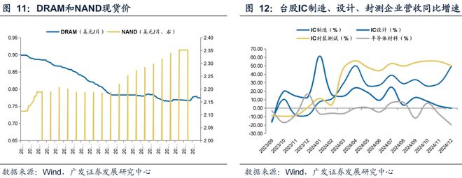 广发策略：TMT交易情绪维持高位建议关注顺周期类的资源品、大消费、大金融板块、景气成长类资产中困境反转的方向(图8)