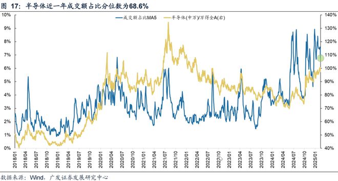 广发策略：TMT交易情绪维持高位建议关注顺周期类的资源品、大消费、大金融板块、景气成长类资产中困境反转的方向(图12)