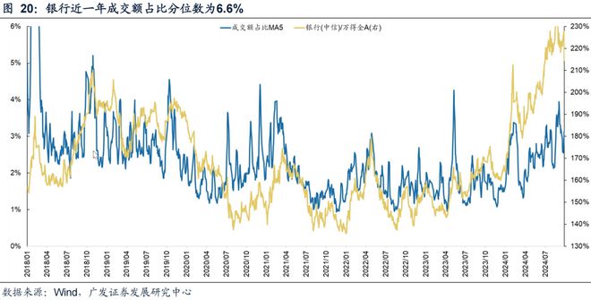 广发策略：TMT交易情绪维持高位建议关注顺周期类的资源品、大消费、大金融板块、景气成长类资产中困境反转的方向(图15)